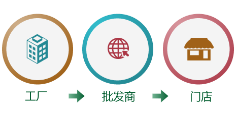 垂直采购型B2B系统